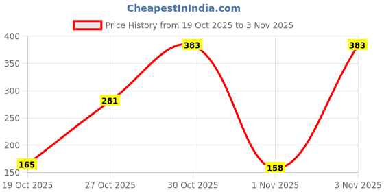 amazon.in vip Quickdry Round Neck Men's Cotton Regular Fit Vest vip Price History Graph from 19 Oct 2025 to 1 Nov 2025