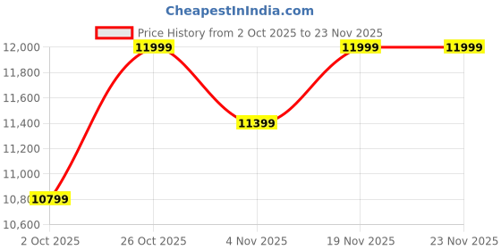 amazon.in VIP Set 65 PCS 7.5ML Spring Summer Gel Nail Polish Kit with Color Card,Base Matte Top Coat Gel Polish Set,UV LED Soak Off Manicure Starter,Suitable to DIY at Home Nail Art Salon (VIP 5) Price History Graph from 2 Oct 2025 to 22 Nov 2025