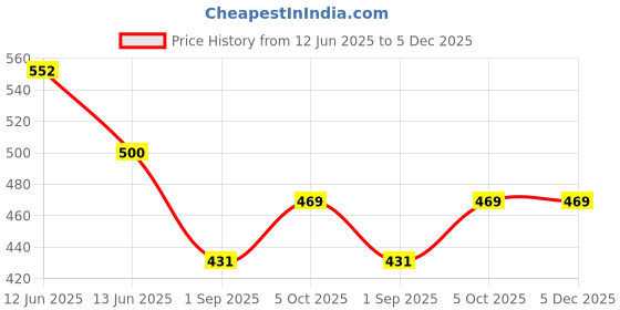 amazon.in vip Signor Men's Super Combed Cotton Rib Solid White Briefs with Ultra Soft Waistband | Pack of 3 vip Price History Graph from 12 Jun 2025 to 5 Dec 2025