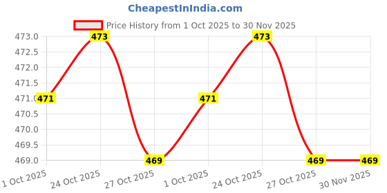 amazon.in vip Signor Men's Super Combed Cotton Rib Solid White Briefs with Ultra Soft Waistband | Pack of 3 vip Price History Graph from 1 Oct 2025 to 30 Nov 2025