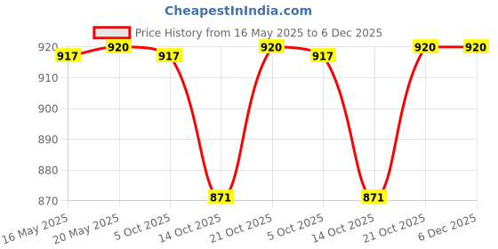 amazon.in vip SIGNOR WHITE MENS COTTON BRIEF PACK of 5 (95) vip Price History Graph from 16 May 2025 to 6 Dec 2025