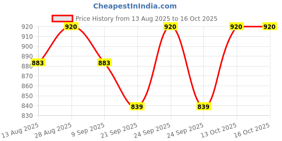 amazon.in vip Spector Mens Cotton Trunk Pack of 5 (Color May Vary) vip Price History Graph from 13 Aug 2025 to 16 Oct 2025