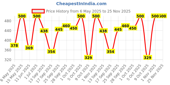 amazon.in vip Super Combed Cotton Briefs for Men’s Ultra Soft Fresh Underwear Trunks GOLDBROWN-85CM (Pack of 4)-Brown vip Price History Graph from 6 May 2025 to 25 Nov 2025