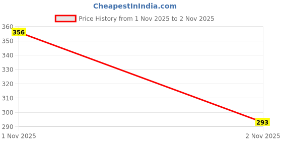 amazon.in vip Supreme Men's 100% Combed Cotton White Vest | Regular Fit Inner Vest for Men - Combo Pack vip Price History Graph from 1 Nov 2025 to 2 Nov 2025