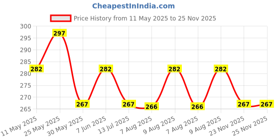 amazon.in vip Supreme Men's Cotton Regular Fit Vest (Pack Of 3) vip Price History Graph from 11 May 2025 to 25 Nov 2025