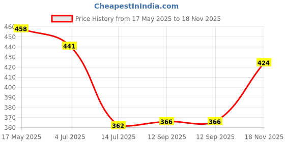 amazon.in vip Supreme Men's Half Sleeve Pure Cotton Regular Fit Vest | Inner Vest Combo For Men vip Price History Graph from 17 May 2025 to 18 Nov 2025