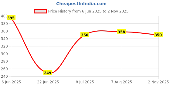 amazon.in vip Supreme Men's Half Sleeve Pure Cotton Regular Fit Vest | Inner Vest Combo For Men vip Price History Graph from 6 Jun 2025 to 2 Nov 2025