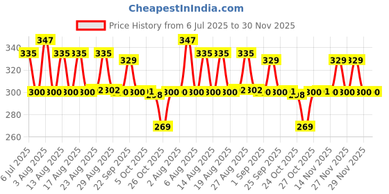 amazon.in vip Supreme Men's Half Sleeve Pure Cotton Regular Fit Vest | Inner Vest Combo For Men vip Price History Graph from 6 Jul 2025 to 30 Nov 2025