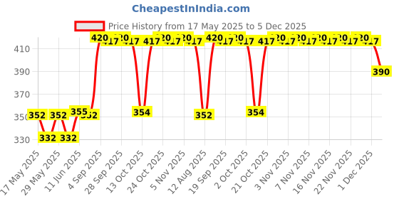 amazon.in vip Supreme Men's Sleeveless Cotton Regular Fit Vest (Pack Of 5) (Large) White vip Price History Graph from 17 May 2025 to 5 Dec 2025
