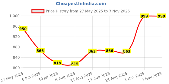 amazon.in vip supreme Mens White Round Neck Sleeveless Cotton Vest Pack of 10 vip supreme Price History Graph from 27 May 2025 to 3 Nov 2025