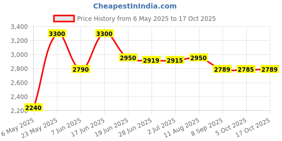amazon.in vip Tourish Dft 58cm Medium Size Polyester Travel Duffle Trolley Bag (Grey) vip Price History Graph from 6 May 2025 to 17 Oct 2025