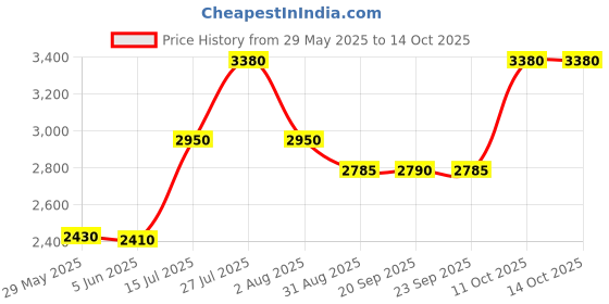 amazon.in vip Tourish Dft 58cm Medium Size Polyester Travel Duffle Trolley Bag (RED) vip Price History Graph from 29 May 2025 to 13 Oct 2025