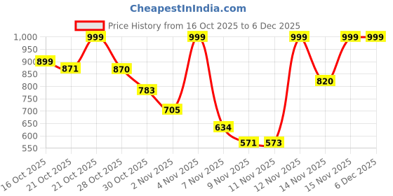 amazon.in vip Travel Gift Box | 5-in-1 Travel Essentials Kit with Neck Pillow, Sling Bag, Toiletry Pouch, Eye Mask & Waist Pouch | Stylish & Comfortable Gift Set for Men & Women vip Price History Graph from 16 Oct 2025 to 5 Dec 2025
