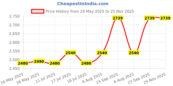 amazon.in vip Tristen X Polyester 2 Wheels Travel Suitcase/Trolley Bag With In-Line Skate Wheels (Red,Size 55), Small vip Price History Graph from 24 May 2025 to 25 Nov 2025