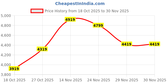 amazon.in vip Trolley Suitcase| 8 Wheels Spinner| TSA Lock| Polyester| Soft Sided| Premium Organiser with Wet Pocket (Maroon, Large (80 cm)) vip Price History Graph from 18 Oct 2025 to 30 Nov 2025