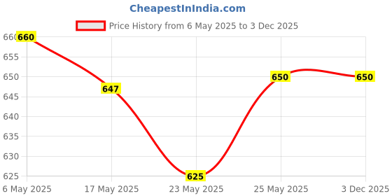 amazon.in vip Ultima Men's Cotton Trunk (Multicolour, 100cm) - Pack of 4 vip Price History Graph from 6 May 2025 to 3 Dec 2025