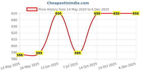 amazon.in vip Ultima Men's Cotton Trunk (Multicolour, 90cm) - Pack of 4 vip Price History Graph from 14 May 2025 to 6 Dec 2025