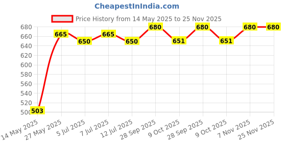 amazon.in vip Ultima Men's Cotton Trunk (Multicolour, 95cm) - Pack of 4 vip Price History Graph from 14 May 2025 to 25 Nov 2025