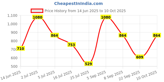 amazon.in vip Ultra Super Combed Cotton Trunks for Men | Ultra Soft Fresh Underwear Trunks - Assorted (Pack of 6) vip Price History Graph from 14 Jun 2025 to 10 Oct 2025