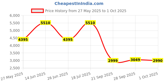 amazon.in vip Unicorn Nxt 8W Str 57 Cm | Check-in Polyester Soft Sided 8 Wheels Spinner Trolleys (Blue, Small) vip Price History Graph from 27 May 2025 to 1 Oct 2025