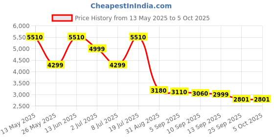amazon.in vip Unicorn Nxt 8W Str 57 Cm | Check-in Polyester Soft Sided 8 Wheels Spinner Trolleys (Maroon, Small) vip Price History Graph from 13 May 2025 to 5 Oct 2025
