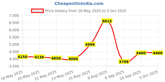 amazon.in vip Unicorn Nxt 8W Str 69 Cm | Check-in Polyester Soft Sided 8 Wheels Spinner Trolleys (Maroon, Medium) vip Price History Graph from 18 May 2025 to 5 Oct 2025