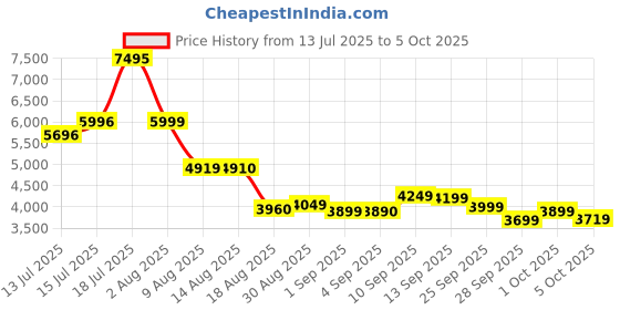 amazon.in vip Unicorn Nxt 8W Str 80 Cm | Check-in Polyester Soft Sided 8 Wheels Spinner Trolleys (Blue, Large) vip Price History Graph from 13 Jul 2025 to 1 Oct 2025