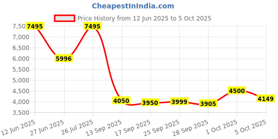 amazon.in vip Unicorn Nxt 8W Str 80 Cm | Check-in Polyester Soft Sided 8 Wheels Spinner Trolleys (Maroon, Large) vip Price History Graph from 12 Jun 2025 to 5 Oct 2025