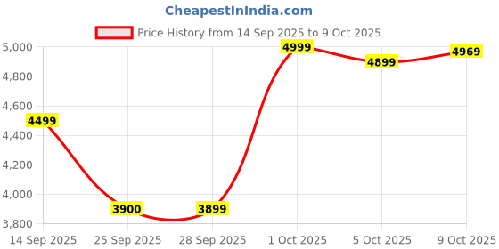 amazon.in vip Unicorn Nxt Trolley Suitcase| 8 Wheels Spinner| TSA Lock| Polyester| Soft Sided| Premium Organiser with Wet Pocket (Navy Blue, 80cm (Large)) vip Price History Graph from 14 Sep 2025 to 9 Oct 2025