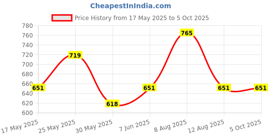 amazon.in vip Unique Men's Cotton Trunk (Pack of 5) vip Price History Graph from 17 May 2025 to 4 Oct 2025