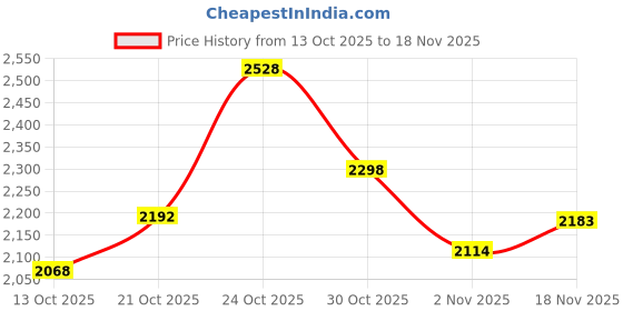 amazon.in vip Widget Durable Polyester Soft Sided Cabin Spinner Suitcase 4 Wheels with Quick Access Front Pockets (Cabin, 58Cm, Red) vip Price History Graph from 13 Oct 2025 to 18 Nov 2025