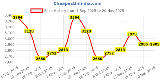 amazon.in vip Widget Durable Polyester Soft Sided Check-in Carry-On Luggagewith 4 Spinner Wheels with Quick Access Front Pockets (Large, 79Cm, Red) vip Price History Graph from 1 Sep 2025 to 20 Nov 2025