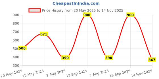 amazon.in vip Women's Cotton Hipsters Polka Dots Briefs (Pack of 9) (FL_Passion_OER002_PO9_85_Assorted vip Price History Graph from 20 May 2025 to 14 Nov 2025