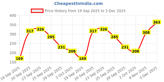 amazon.in vip Women's Cotton Hipsters Solid Briefs (Pack of 3) (FL_Intimate_OE_PO3_110_Assorted vip Price History Graph from 19 Sep 2025 to 3 Dec 2025