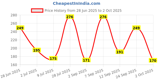 amazon.in vip Women's Cotton Hipsters Solid Briefs (Pack of 3) (FL_Intimate_OE_PO3_85_Assorted vip Price History Graph from 28 Jun 2025 to 2 Oct 2025