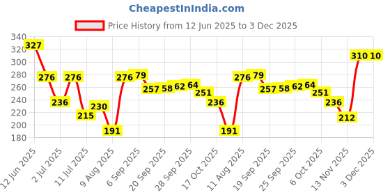 amazon.in vip Women's Cotton Hipsters Solid Briefs (Pack of 3) (FL_Intimate_OE_PO3_90_Assorted vip Price History Graph from 12 Jun 2025 to 3 Dec 2025