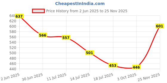 amazon.in vip Women's Cotton Hipsters Solid Briefs (Pack of 6) (FL_Intimate_OE_PO6_95_Assorted vip Price History Graph from 2 Jun 2025 to 25 Nov 2025