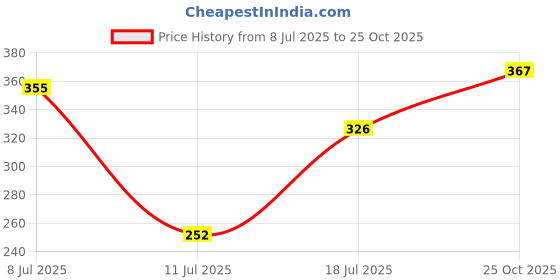 amazon.in vip Women's Cotton Hipsters Solid Thong Panties vip Price History Graph from 8 Jul 2025 to 25 Oct 2025