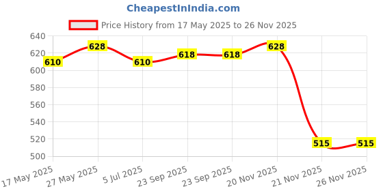 amazon.in vip Women's Cotton Regular Solid Hipster Panties vip Price History Graph from 17 May 2025 to 25 Nov 2025