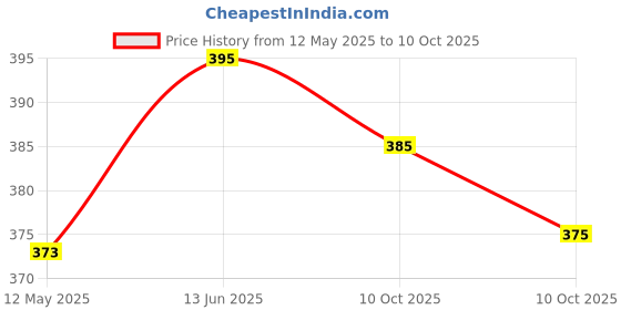 amazon.in vip Women's Cotton Regular Solid Hipster Panties vip Price History Graph from 12 May 2025 to 10 Oct 2025