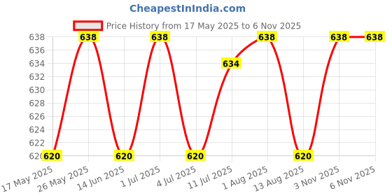 amazon.in vip Women's Cotton Regular Solid Hipster Panties vip Price History Graph from 17 May 2025 to 5 Nov 2025
