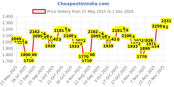 amazon.in VIPARSPECTRA 2 Pair of 1/8" Heavy Duty Adjustable Grow Light Rope Hanger Price History Graph from 27 May 2025 to 1 Dec 2025