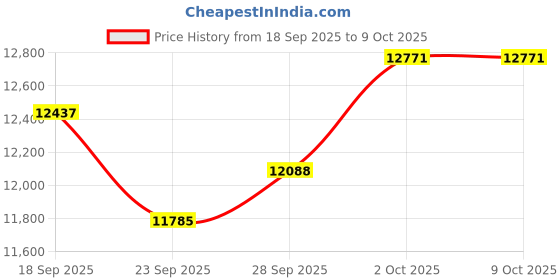 amazon.in Vipdream Wireless Headset with Mic for Work, Bluetooth 5.3 Headphones with AI Noise Cancelling, 45H Battery Life & USB Charging, Comfortable Headset with Microphone for PC, Laptop, Zoom, iPhone Price History Graph from 18 Sep 2025 to 9 Oct 2025