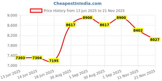 amazon.in Viper Graphstrike 58" 2-Piece Fiberglass Graphite Composite Billiard/Pool Cue Price History Graph from 13 Jun 2025 to 21 Nov 2025