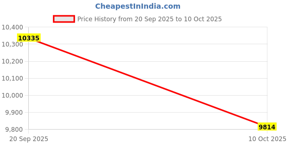 amazon.in Viper Junior 48" 2-Piece Billiard/Pool Cue, Rock & Roll, 16 Ounce Price History Graph from 20 Sep 2025 to 10 Oct 2025