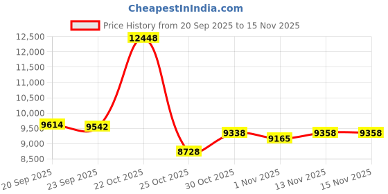 amazon.in Viper Underground 58-Inch Billiard Cue, The Raven Price History Graph from 20 Sep 2025 to 15 Nov 2025