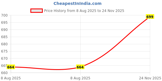 amazon.in VIPREKHO 4pcs Bed Sheet Holder Fitted Sheet Straps, Bed Accessories, Keep Sheets in Place, Heavy Duty Fitted Sheet Holder for Bedsheets, Blankets, Mattress Protector, Clips for Bed Sheet Locking Set Price History Graph from 8 Aug 2025 to 24 Nov 2025