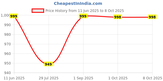 amazon.in VIPREKHO Foldable Lightweight Travelling Luggage Cart Carrier Trolley with Extendable Adjusted Handle (Multi Color) viprekho Price History Graph from 11 Jun 2025 to 8 Oct 2025