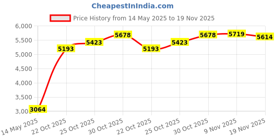 amazon.in vipxyc Mini Video Camera, 2.4 inch LCD Screen, Digital Camera with Superior Sensor, Portable 1600 W Full HD Compact Camera, 4X Digital Zoom, Fill Light(Golden) vipxyc Price History Graph from 14 May 2025 to 19 Nov 2025