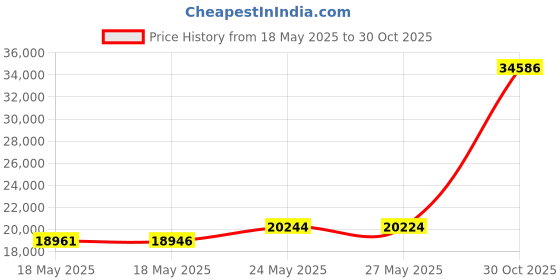 amazon.in Viqua S810RL Replacement Water System UV Lamp for S8Q-PA Price History Graph from 18 May 2025 to 30 Oct 2025